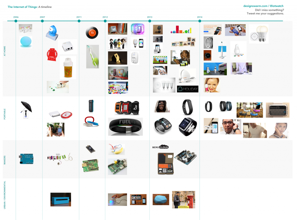 designswarm_iot_timeline